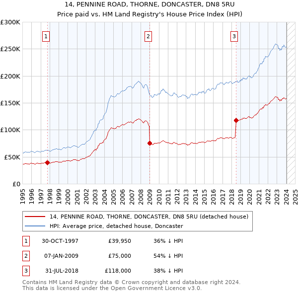 14, PENNINE ROAD, THORNE, DONCASTER, DN8 5RU: Price paid vs HM Land Registry's House Price Index