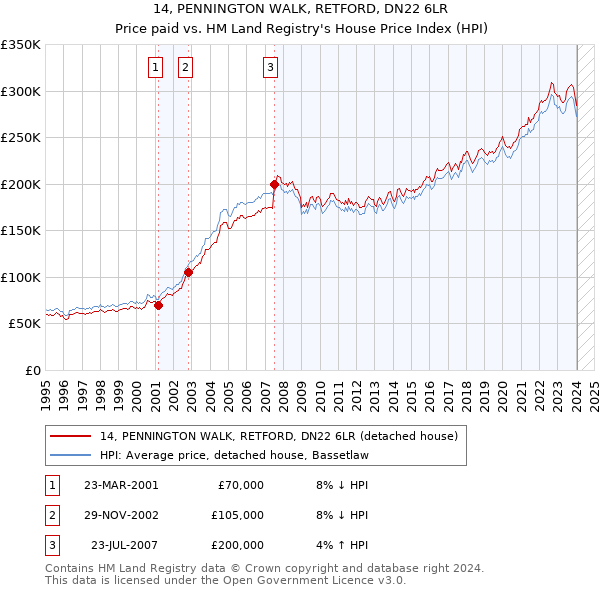 14, PENNINGTON WALK, RETFORD, DN22 6LR: Price paid vs HM Land Registry's House Price Index