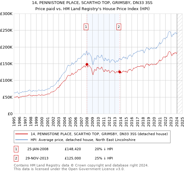 14, PENNISTONE PLACE, SCARTHO TOP, GRIMSBY, DN33 3SS: Price paid vs HM Land Registry's House Price Index