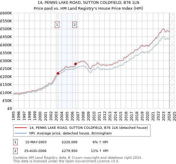 14, PENNS LAKE ROAD, SUTTON COLDFIELD, B76 1LN: Price paid vs HM Land Registry's House Price Index