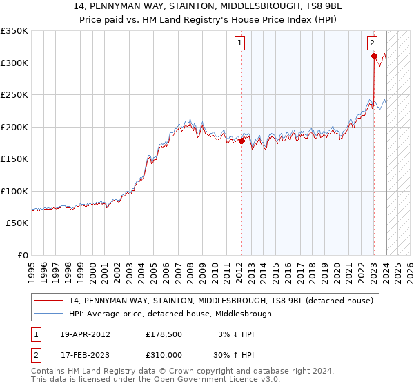 14, PENNYMAN WAY, STAINTON, MIDDLESBROUGH, TS8 9BL: Price paid vs HM Land Registry's House Price Index