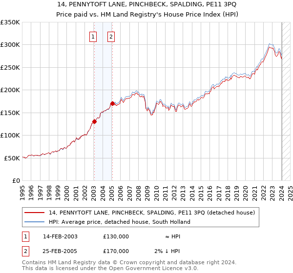 14, PENNYTOFT LANE, PINCHBECK, SPALDING, PE11 3PQ: Price paid vs HM Land Registry's House Price Index
