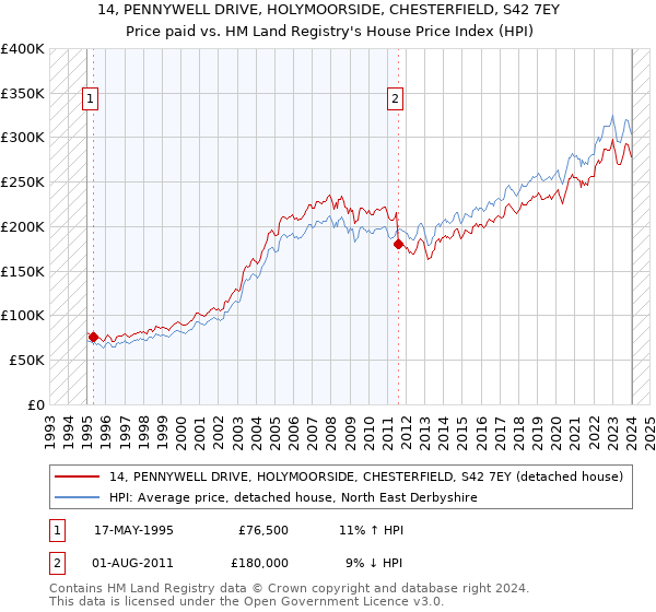 14, PENNYWELL DRIVE, HOLYMOORSIDE, CHESTERFIELD, S42 7EY: Price paid vs HM Land Registry's House Price Index