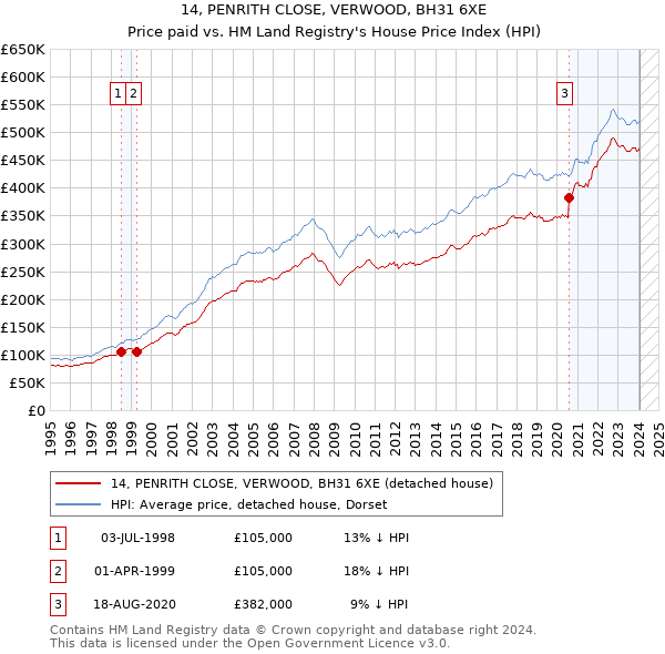 14, PENRITH CLOSE, VERWOOD, BH31 6XE: Price paid vs HM Land Registry's House Price Index