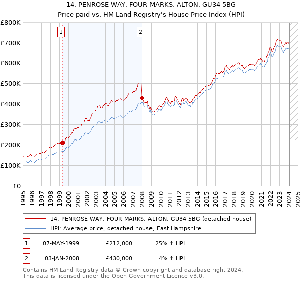 14, PENROSE WAY, FOUR MARKS, ALTON, GU34 5BG: Price paid vs HM Land Registry's House Price Index