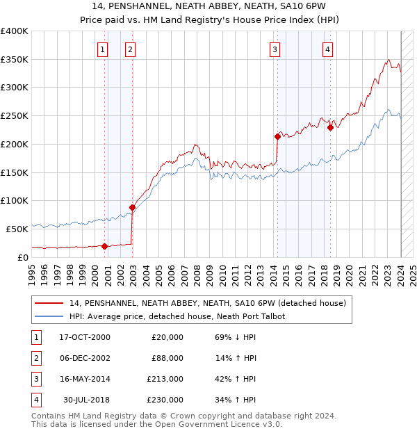 14, PENSHANNEL, NEATH ABBEY, NEATH, SA10 6PW: Price paid vs HM Land Registry's House Price Index