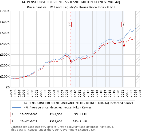 14, PENSHURST CRESCENT, ASHLAND, MILTON KEYNES, MK6 4AJ: Price paid vs HM Land Registry's House Price Index
