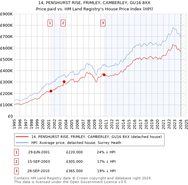 14, PENSHURST RISE, FRIMLEY, CAMBERLEY, GU16 8XX: Price paid vs HM Land Registry's House Price Index