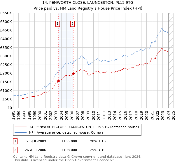 14, PENWORTH CLOSE, LAUNCESTON, PL15 9TG: Price paid vs HM Land Registry's House Price Index