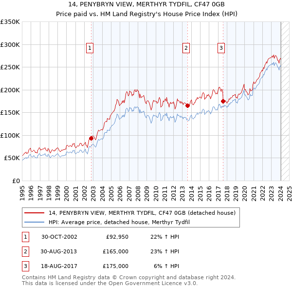 14, PENYBRYN VIEW, MERTHYR TYDFIL, CF47 0GB: Price paid vs HM Land Registry's House Price Index