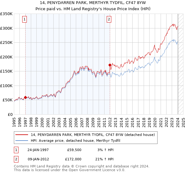 14, PENYDARREN PARK, MERTHYR TYDFIL, CF47 8YW: Price paid vs HM Land Registry's House Price Index