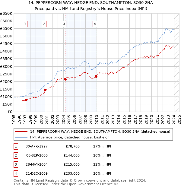 14, PEPPERCORN WAY, HEDGE END, SOUTHAMPTON, SO30 2NA: Price paid vs HM Land Registry's House Price Index