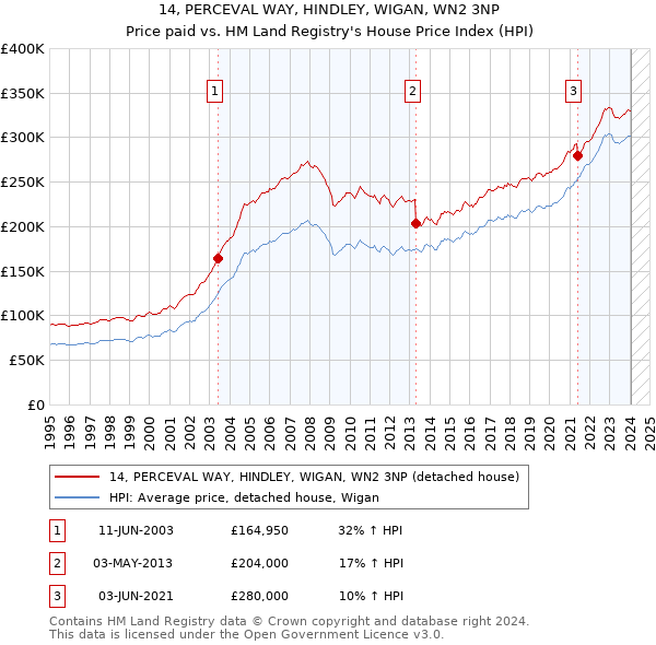 14, PERCEVAL WAY, HINDLEY, WIGAN, WN2 3NP: Price paid vs HM Land Registry's House Price Index