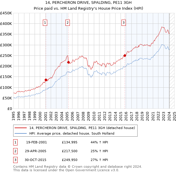 14, PERCHERON DRIVE, SPALDING, PE11 3GH: Price paid vs HM Land Registry's House Price Index
