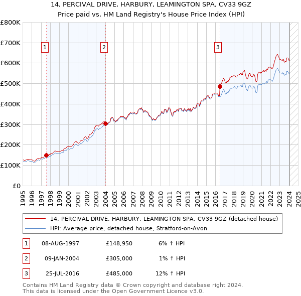 14, PERCIVAL DRIVE, HARBURY, LEAMINGTON SPA, CV33 9GZ: Price paid vs HM Land Registry's House Price Index