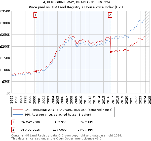 14, PEREGRINE WAY, BRADFORD, BD6 3YA: Price paid vs HM Land Registry's House Price Index