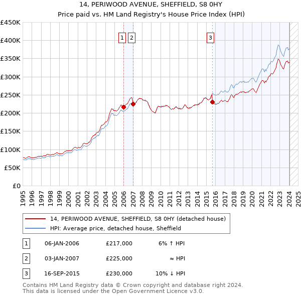 14, PERIWOOD AVENUE, SHEFFIELD, S8 0HY: Price paid vs HM Land Registry's House Price Index
