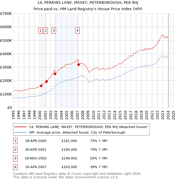 14, PERKINS LANE, MAXEY, PETERBOROUGH, PE6 9HJ: Price paid vs HM Land Registry's House Price Index