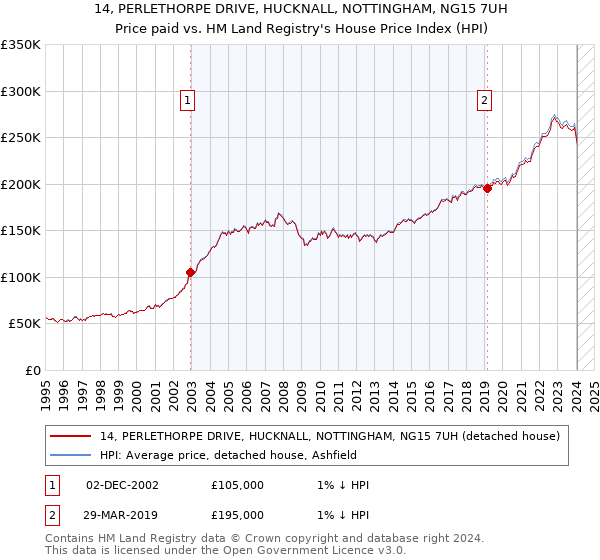 14, PERLETHORPE DRIVE, HUCKNALL, NOTTINGHAM, NG15 7UH: Price paid vs HM Land Registry's House Price Index