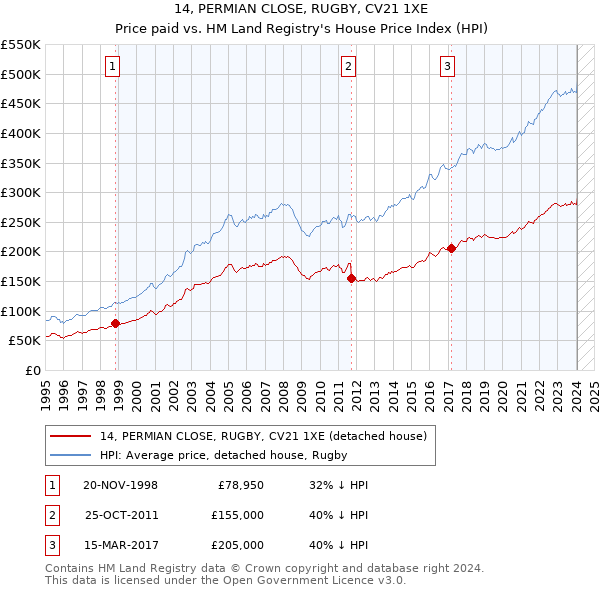 14, PERMIAN CLOSE, RUGBY, CV21 1XE: Price paid vs HM Land Registry's House Price Index