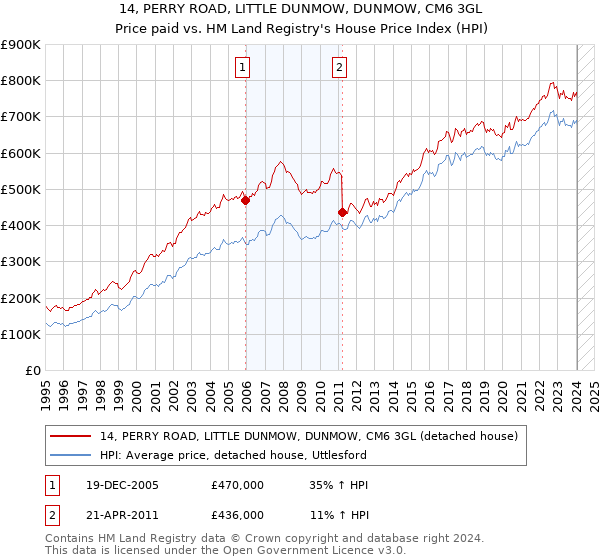 14, PERRY ROAD, LITTLE DUNMOW, DUNMOW, CM6 3GL: Price paid vs HM Land Registry's House Price Index