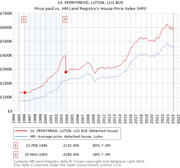 14, PERRYMEAD, LUTON, LU2 8UE: Price paid vs HM Land Registry's House Price Index