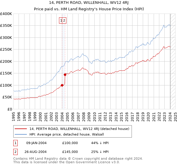 14, PERTH ROAD, WILLENHALL, WV12 4RJ: Price paid vs HM Land Registry's House Price Index