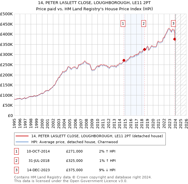 14, PETER LASLETT CLOSE, LOUGHBOROUGH, LE11 2PT: Price paid vs HM Land Registry's House Price Index