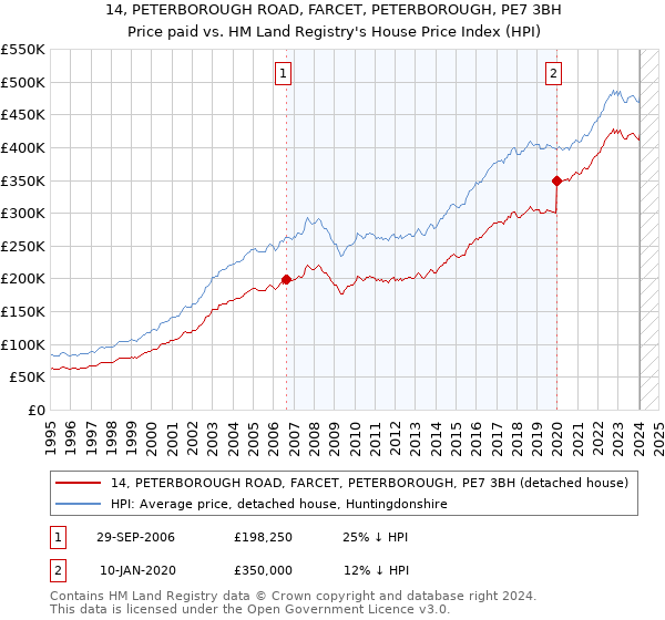 14, PETERBOROUGH ROAD, FARCET, PETERBOROUGH, PE7 3BH: Price paid vs HM Land Registry's House Price Index