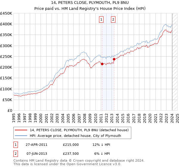 14, PETERS CLOSE, PLYMOUTH, PL9 8NU: Price paid vs HM Land Registry's House Price Index