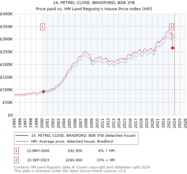 14, PETREL CLOSE, BRADFORD, BD6 3YB: Price paid vs HM Land Registry's House Price Index