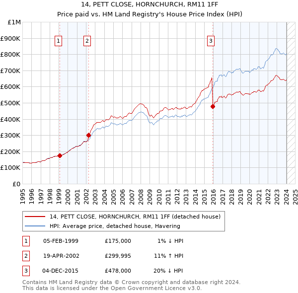 14, PETT CLOSE, HORNCHURCH, RM11 1FF: Price paid vs HM Land Registry's House Price Index