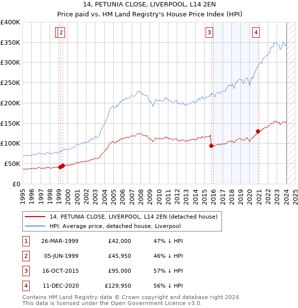 14, PETUNIA CLOSE, LIVERPOOL, L14 2EN: Price paid vs HM Land Registry's House Price Index