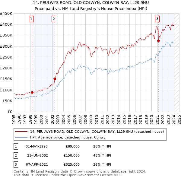 14, PEULWYS ROAD, OLD COLWYN, COLWYN BAY, LL29 9NU: Price paid vs HM Land Registry's House Price Index
