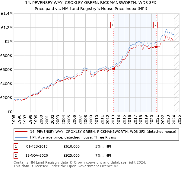 14, PEVENSEY WAY, CROXLEY GREEN, RICKMANSWORTH, WD3 3FX: Price paid vs HM Land Registry's House Price Index