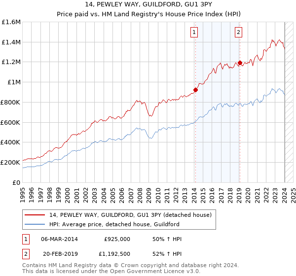 14, PEWLEY WAY, GUILDFORD, GU1 3PY: Price paid vs HM Land Registry's House Price Index