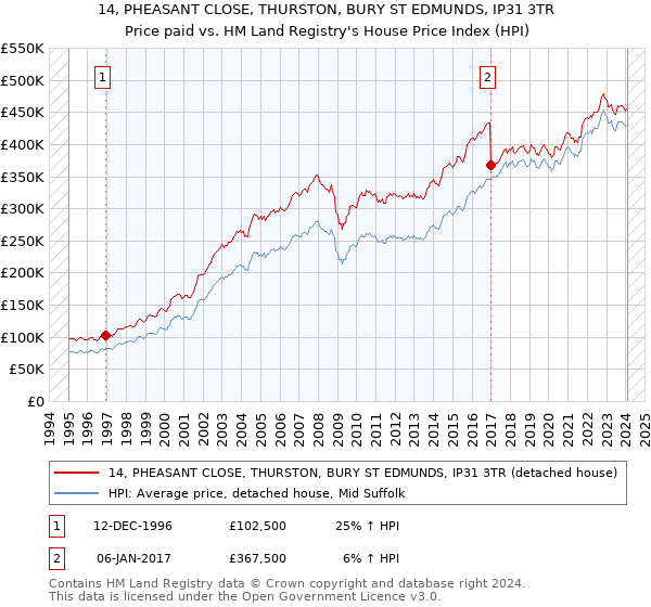 14, PHEASANT CLOSE, THURSTON, BURY ST EDMUNDS, IP31 3TR: Price paid vs HM Land Registry's House Price Index