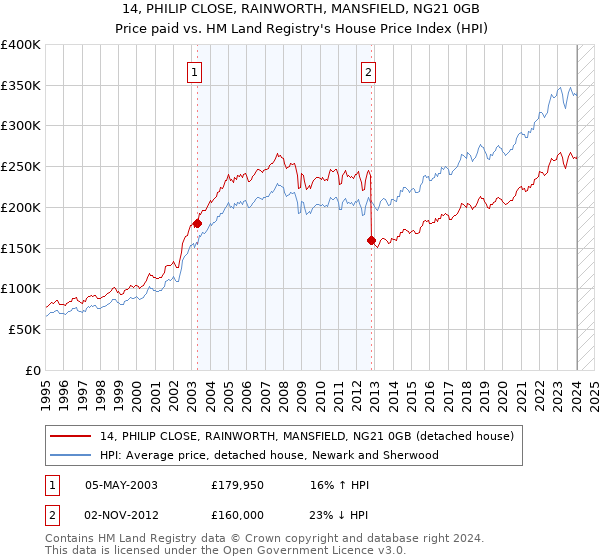 14, PHILIP CLOSE, RAINWORTH, MANSFIELD, NG21 0GB: Price paid vs HM Land Registry's House Price Index