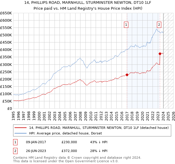 14, PHILLIPS ROAD, MARNHULL, STURMINSTER NEWTON, DT10 1LF: Price paid vs HM Land Registry's House Price Index