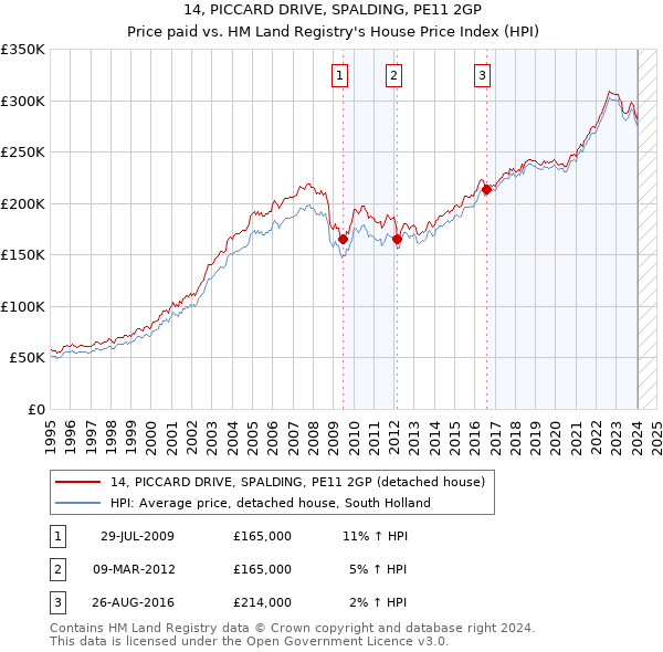 14, PICCARD DRIVE, SPALDING, PE11 2GP: Price paid vs HM Land Registry's House Price Index