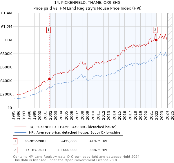 14, PICKENFIELD, THAME, OX9 3HG: Price paid vs HM Land Registry's House Price Index