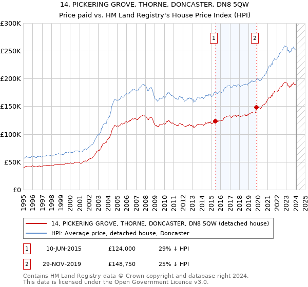 14, PICKERING GROVE, THORNE, DONCASTER, DN8 5QW: Price paid vs HM Land Registry's House Price Index