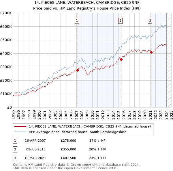 14, PIECES LANE, WATERBEACH, CAMBRIDGE, CB25 9NF: Price paid vs HM Land Registry's House Price Index