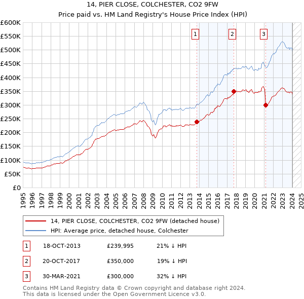 14, PIER CLOSE, COLCHESTER, CO2 9FW: Price paid vs HM Land Registry's House Price Index
