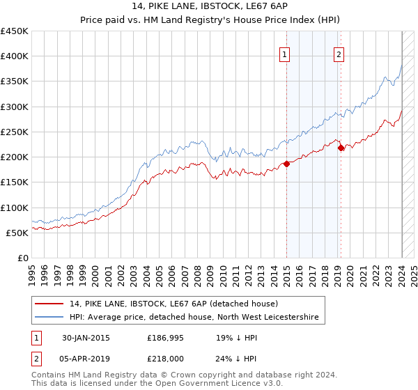 14, PIKE LANE, IBSTOCK, LE67 6AP: Price paid vs HM Land Registry's House Price Index