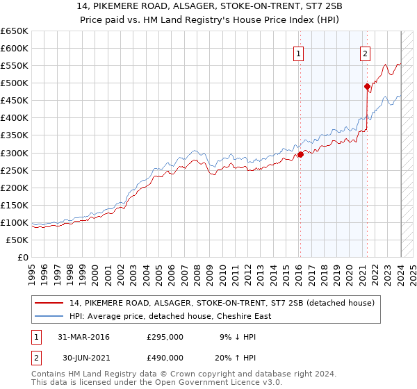 14, PIKEMERE ROAD, ALSAGER, STOKE-ON-TRENT, ST7 2SB: Price paid vs HM Land Registry's House Price Index