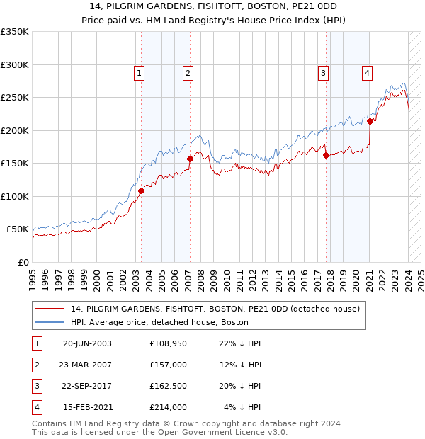14, PILGRIM GARDENS, FISHTOFT, BOSTON, PE21 0DD: Price paid vs HM Land Registry's House Price Index
