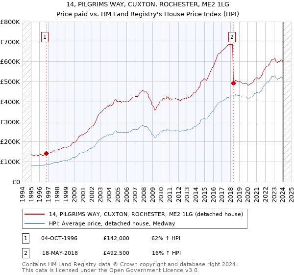 14, PILGRIMS WAY, CUXTON, ROCHESTER, ME2 1LG: Price paid vs HM Land Registry's House Price Index
