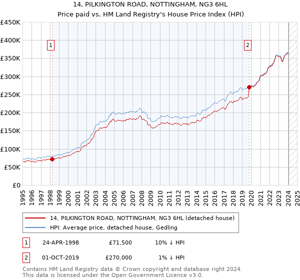 14, PILKINGTON ROAD, NOTTINGHAM, NG3 6HL: Price paid vs HM Land Registry's House Price Index