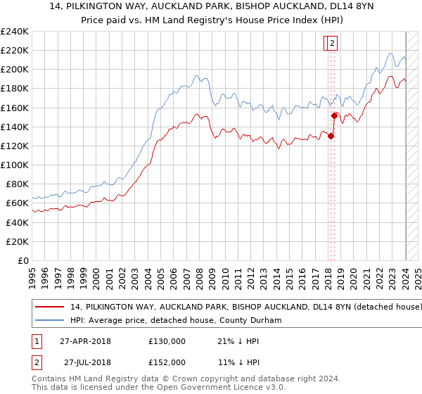 14, PILKINGTON WAY, AUCKLAND PARK, BISHOP AUCKLAND, DL14 8YN: Price paid vs HM Land Registry's House Price Index